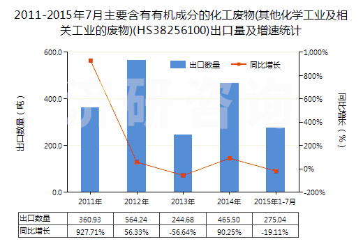 2011-2015年7月主要含有有機成分的化工廢物(其他化學工業(yè)及相關工業(yè)的廢物)(HS38256100)出口量及增速統(tǒng)計